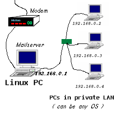 [A private 
mail system connected via dialup]