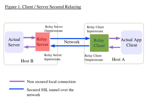 Figure un montrant le fonctionnement des proxies Java