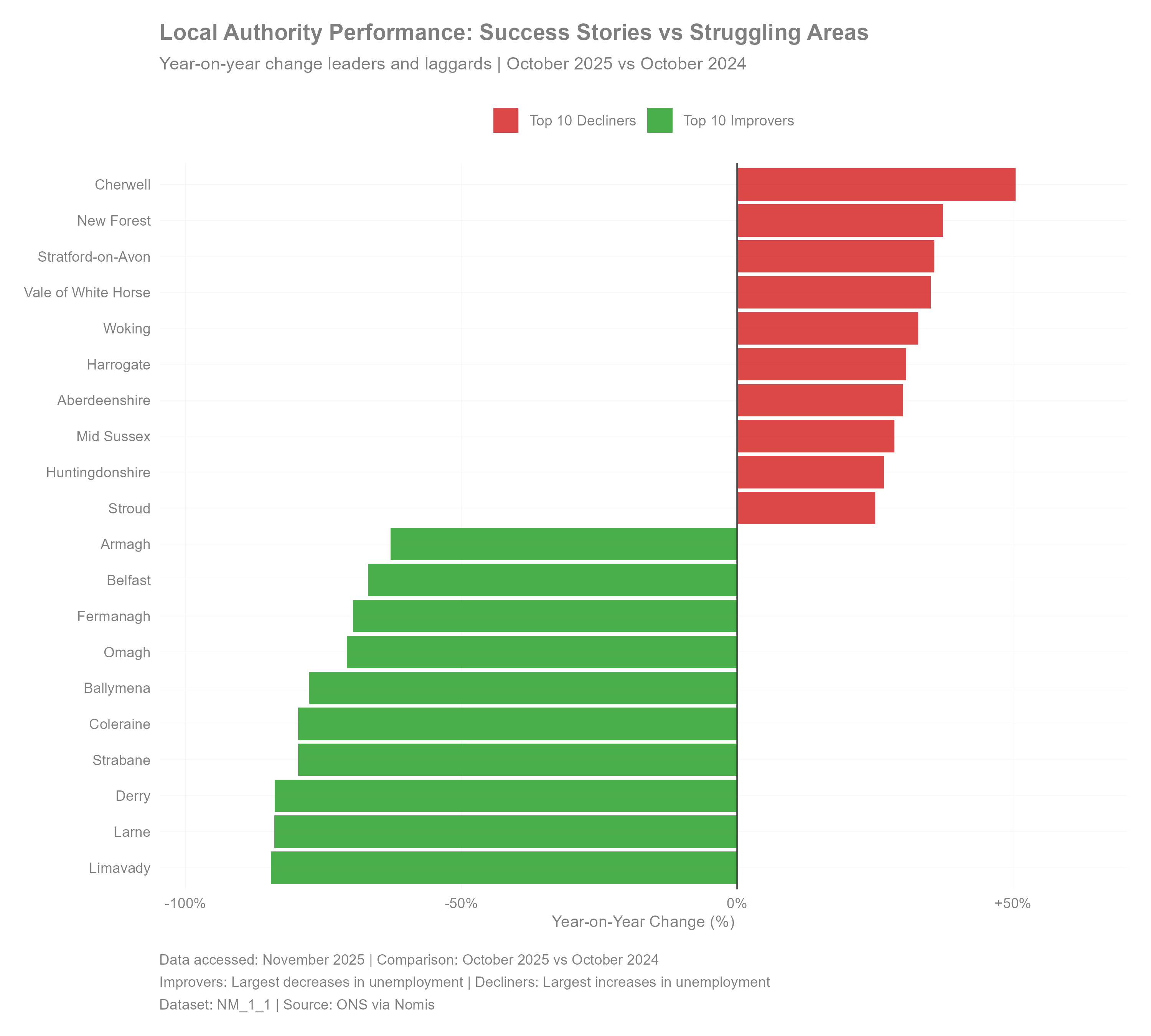 Best and worst performers