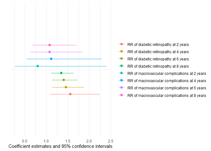 Visualizaton of risk ratios at 2, 4, 6 and 8 years using polyreg() and modelplot()