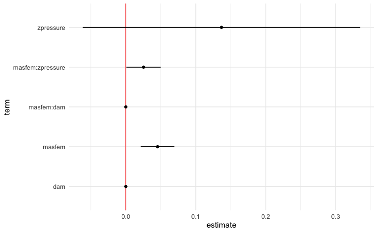 results from a single analysis: point estimates and 95% confidence intervals of all the coefficients of the predictors